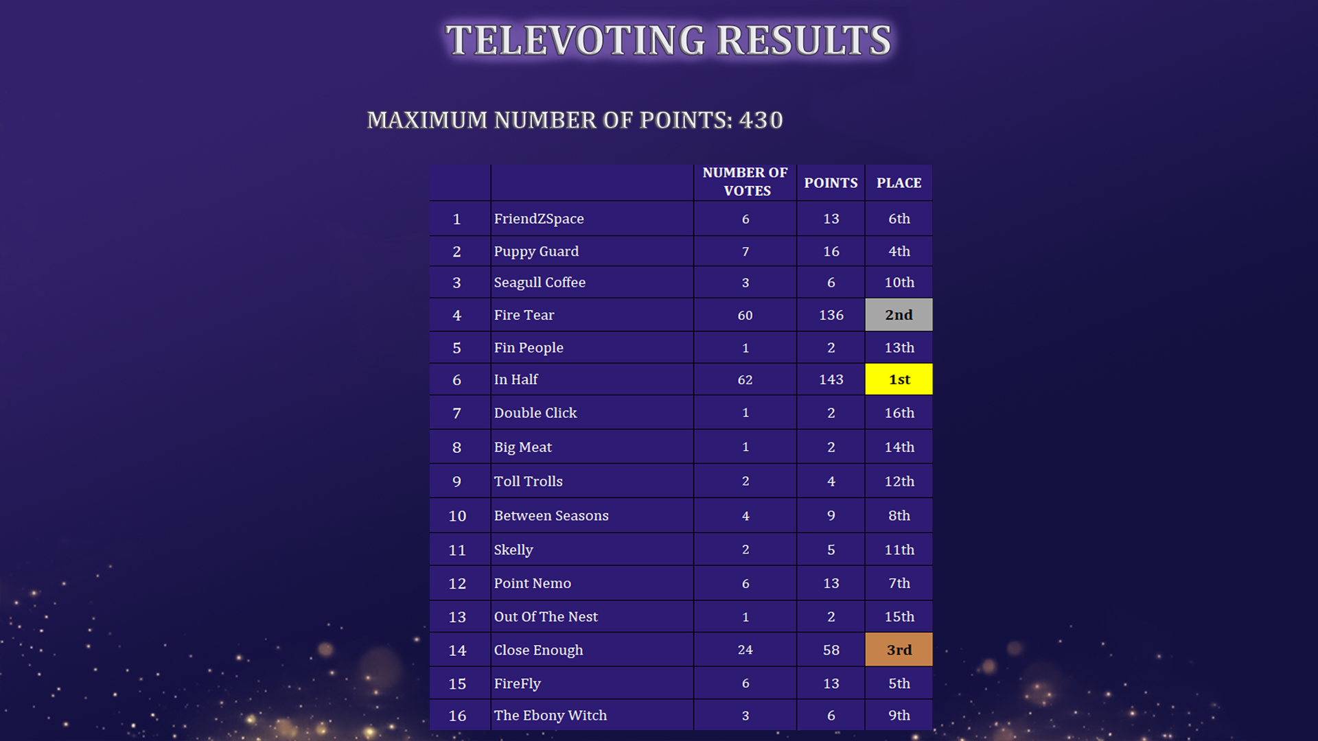 Public Voting Results